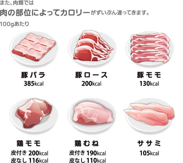 また肉類では、肉の部位によってカロリーがずいぶん違ってきます。