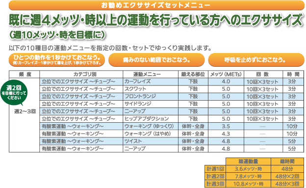 既に週4メッツ・時以上の運動を行っている方へのエクササイズ（週10メッツ・時を目標に）