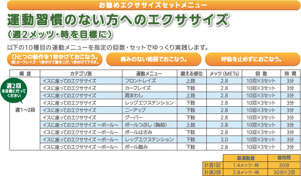 運動習慣のない方へのエクササイズ（週２メッツ・時を目標に）