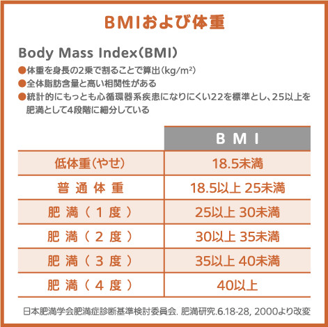 図：BMIおよび体重